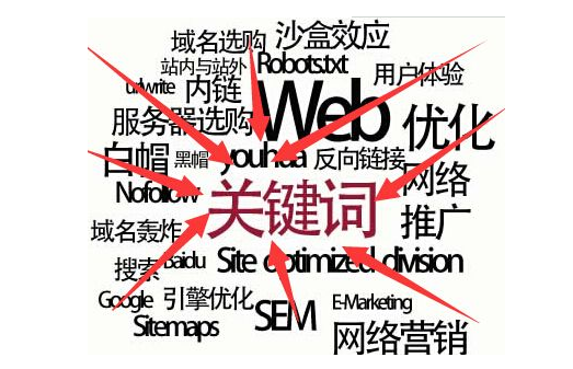 郑州SEO优化怎样选取网站关键词(图1)