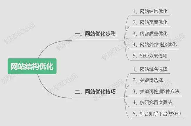 郑州网络公司网站结构优化方法