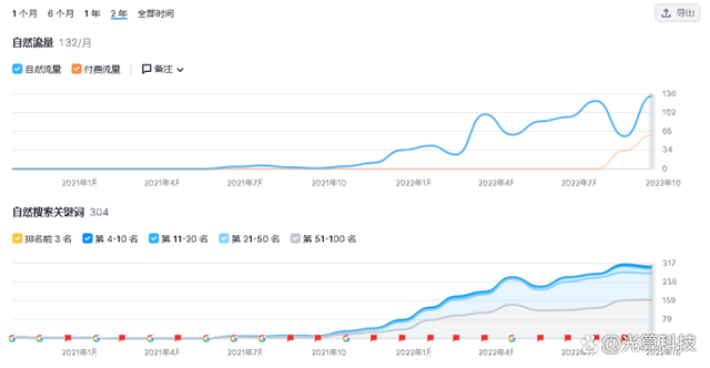 谷歌seo一般在哪里发英文外链？如何大量寻找小语种外链？