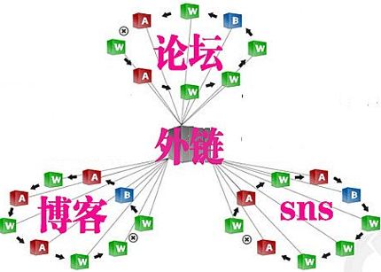 网站建设后的外链优化