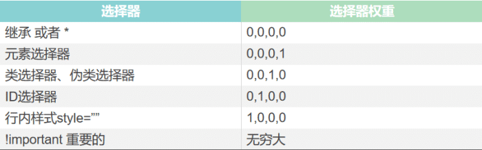 CSS的三大特性-层叠性/继承/优先级(图1)