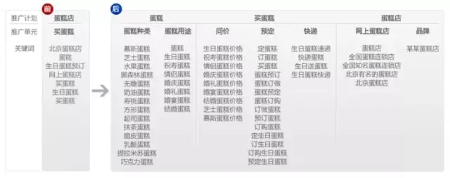 网站推广小课堂：网站竞价账户优化方法(图1)