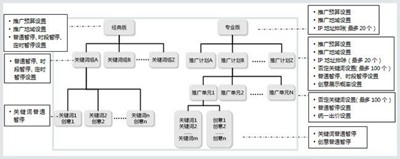 郑州网站推广小课堂：网站推广账户怎么搭建？