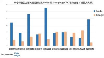 网站竞价推广关键词数据核心分析的秘密（三）