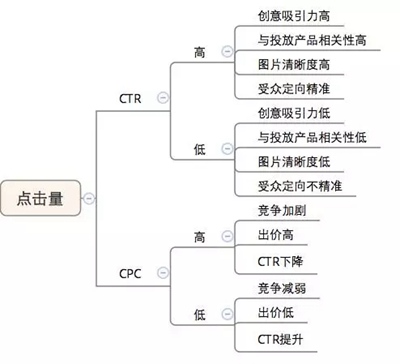 河南网站推广-无效关键词