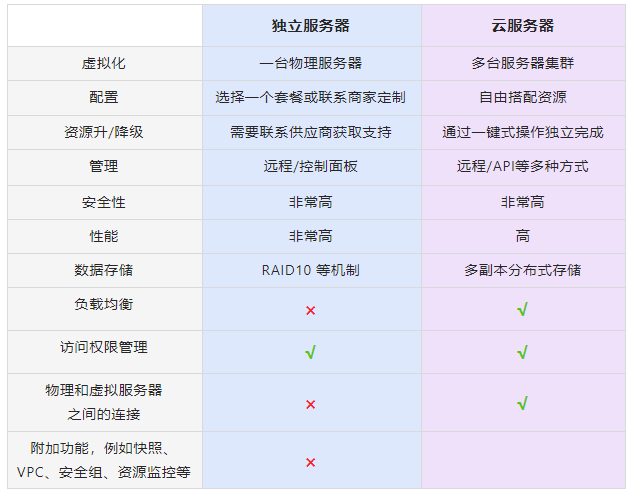 3分钟读懂VPS、云服务器和独服(图1)