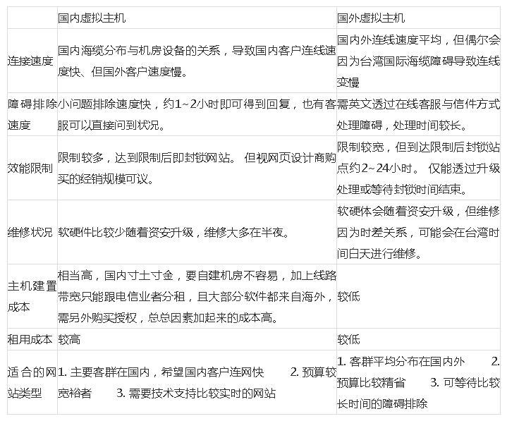 网站建设如何挑选主机？ 要给网站建设公司主机代管吗？(图1)