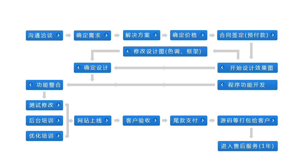 郑州网站建设7个基本流程步骤(图1)