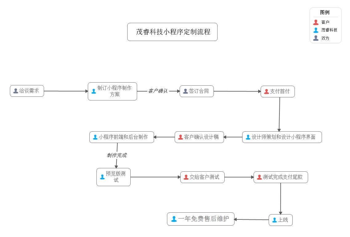 小程序开发流程(图1)