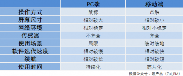 PC端和移动端的区别你知道吗？(图1)