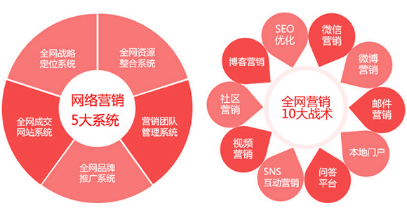 郑州做网站之全网营销好处(图1)