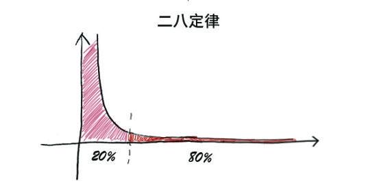 28法则在建站、优化、运维中的体现(图1)