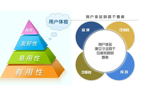 购物型网站用户体验的影响因素(图1)