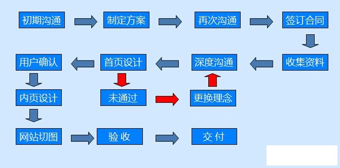 定制网站建设有什么好处(图1)