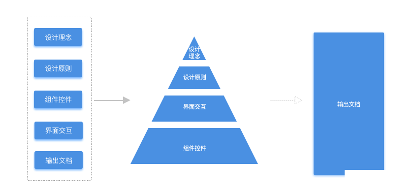 怎么样构建Web端设计规范(图1)