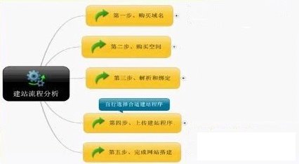 网站制作开发必知的步骤(图1)