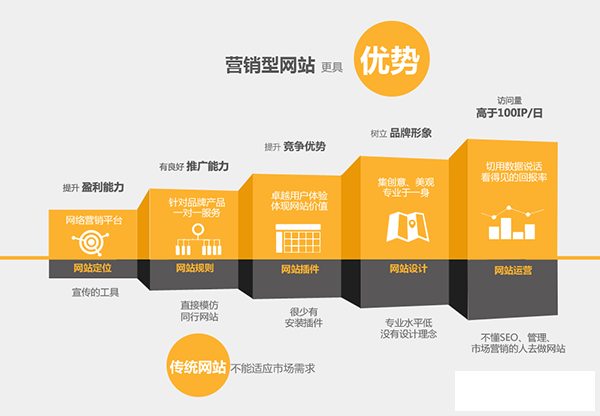 定制老版188金宝搏
与模板化网站区别，你知道吗？(图1)