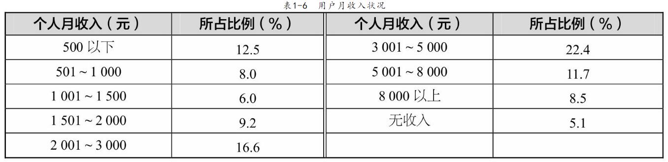 网站建设前关于需求商场现状剖析详解(图3)