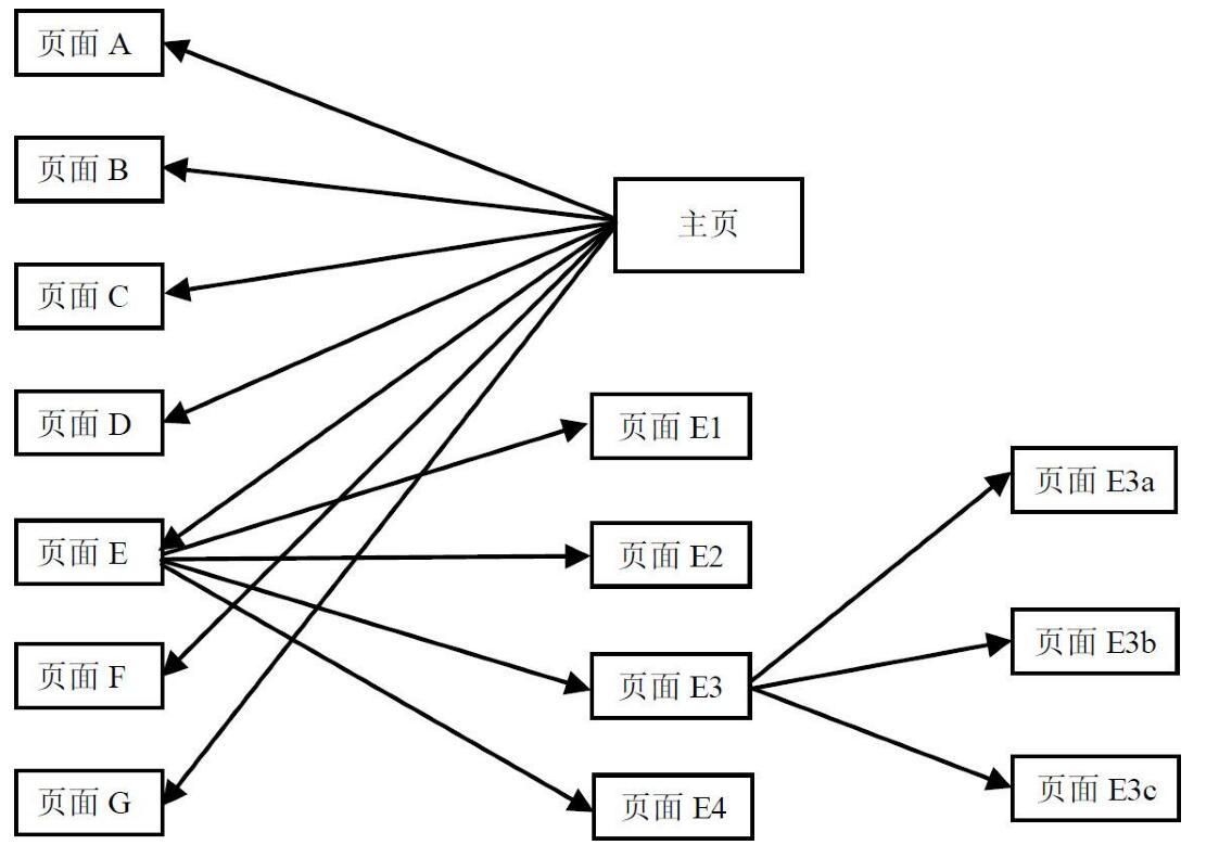 网站栏目结构、关键词、SEO站长之间的关系分析(图1)