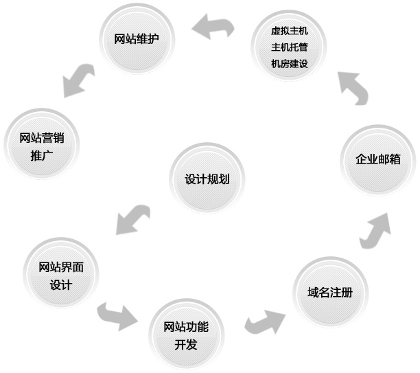 网站制作一般要怎样做好策划和规划工作?(图1)