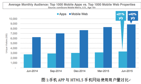 H5、微信、APP：创业寒冬只能选其一，该选哪个？(图3)