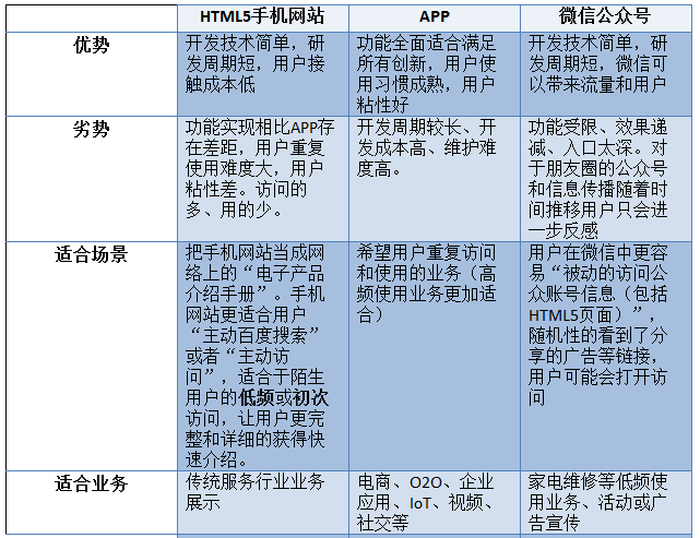 H5、微信、APP：创业寒冬只能选其一，该选哪个？(图5)