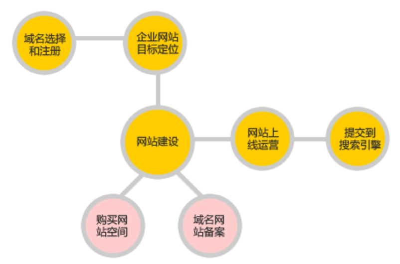 互联网时代 这些网站建设基本流程要知晓(图1)