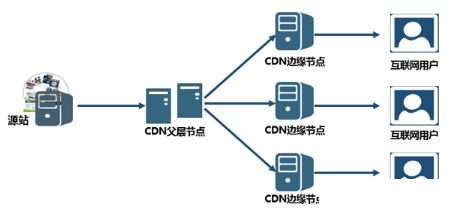 SEO网站CDN加速是什么