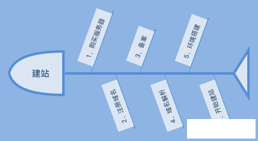 怎样做网站？具体流程是什么？(图1)