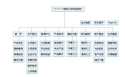 网站布局是否成功的四个关键要点(图1)