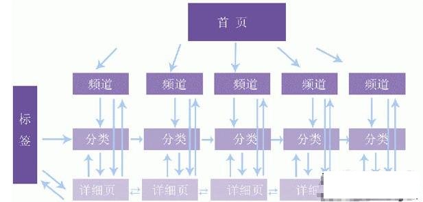 网站布局是否成功的四个关键要点(图2)