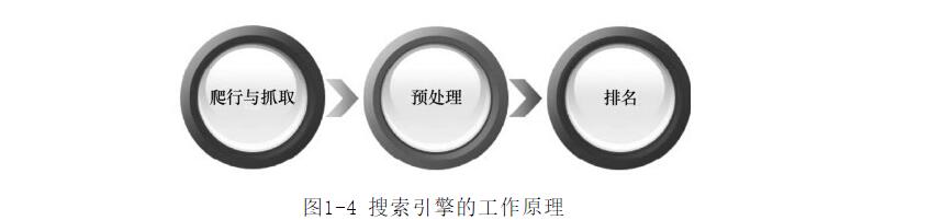 网站推广知识之“了解搜索引擎工作方式”(图1)