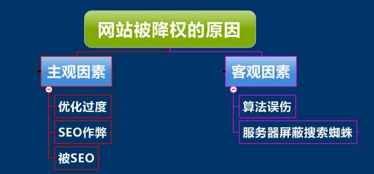 网站SEO恢复网站降权的七个方法(图3)