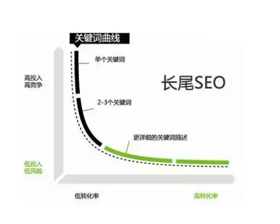 如何做好网站SEO优化 以下的SEO技巧你需要懂(图2)