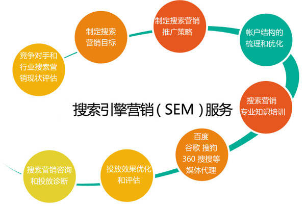  如何选择SEM公司？		(图1)