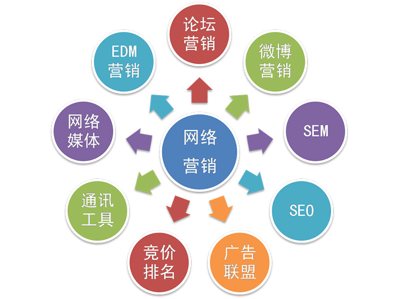 网络营销培训哪个好？推荐机构！