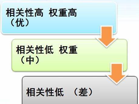 如何引导站内的权重传递？		(图1)