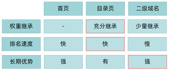 提升网站重点关键词排名，如何布局重点页面的关键词(图2)