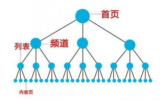 提升网站重点关键词排名，如何布局重点页面的关键词(图3)