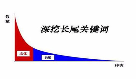 seo网站优化如何优化有价值的长尾关键词(图2)