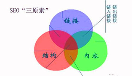 seo网站优化如何优化有价值的长尾关键词