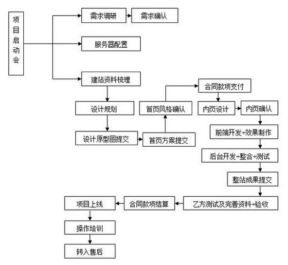 北京网站建设定制网站建设流程有哪些？(图1)